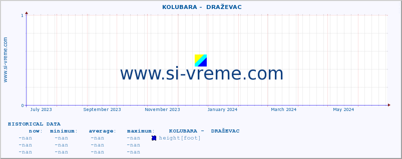  ::  KOLUBARA -  DRAŽEVAC :: height |  |  :: last year / one day.
