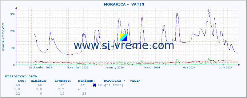  ::  MORAVICA -  VATIN :: height |  |  :: last year / one day.