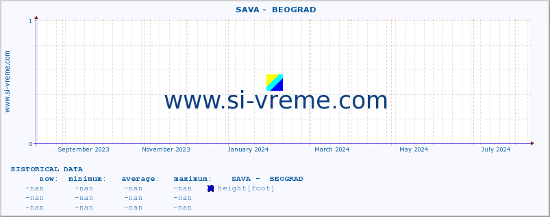  ::  SAVA -  BEOGRAD :: height |  |  :: last year / one day.