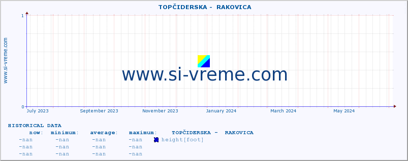  ::  TOPČIDERSKA -  RAKOVICA :: height |  |  :: last year / one day.
