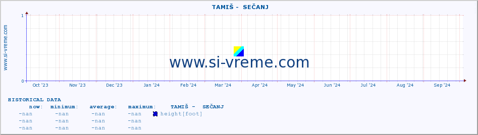  ::  TAMIŠ -  SEČANJ :: height |  |  :: last year / one day.