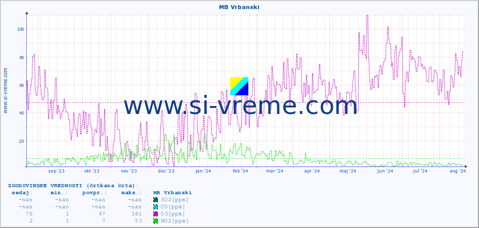 POVPREČJE :: MB Vrbanski :: SO2 | CO | O3 | NO2 :: zadnje leto / en dan.