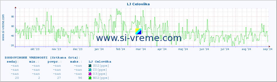 POVPREČJE :: LJ Celovška :: SO2 | CO | O3 | NO2 :: zadnje leto / en dan.