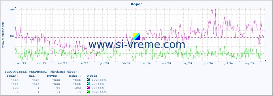 POVPREČJE :: Koper :: SO2 | CO | O3 | NO2 :: zadnje leto / en dan.