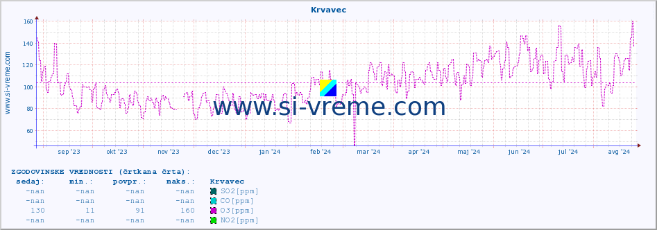 POVPREČJE :: Krvavec :: SO2 | CO | O3 | NO2 :: zadnje leto / en dan.