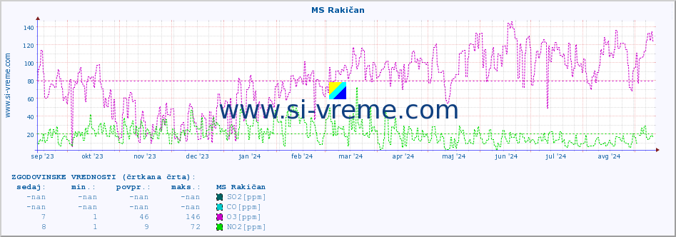 POVPREČJE :: MS Rakičan :: SO2 | CO | O3 | NO2 :: zadnje leto / en dan.