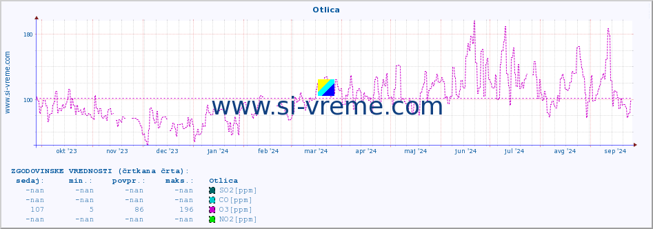 POVPREČJE :: Otlica :: SO2 | CO | O3 | NO2 :: zadnje leto / en dan.