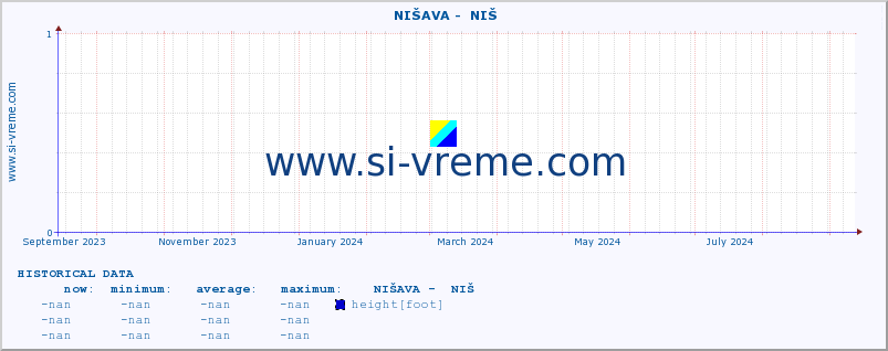 ::  NIŠAVA -  NIŠ :: height |  |  :: last year / one day.