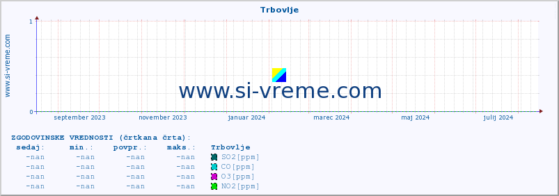 POVPREČJE :: Trbovlje :: SO2 | CO | O3 | NO2 :: zadnje leto / en dan.