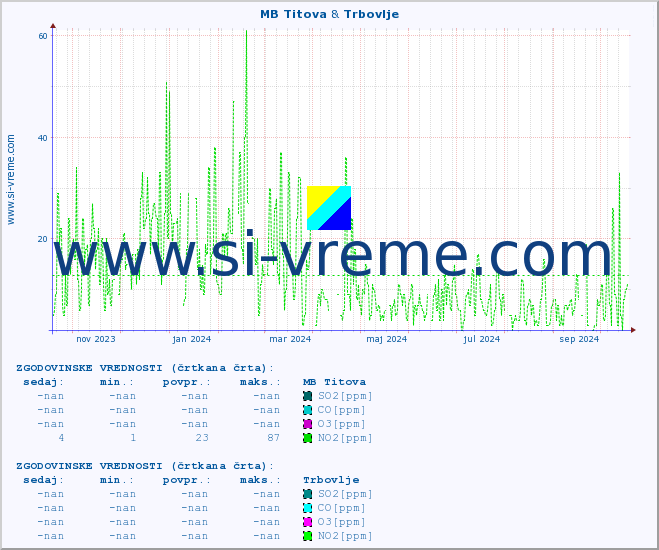 POVPREČJE :: MB Titova & Trbovlje :: SO2 | CO | O3 | NO2 :: zadnje leto / en dan.
