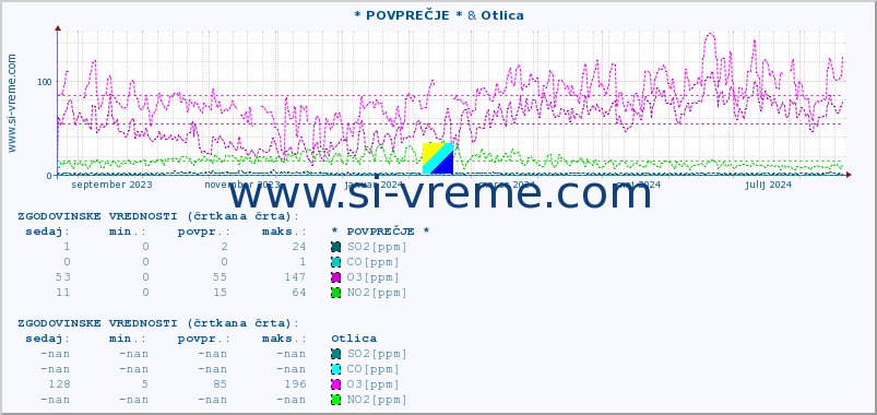 POVPREČJE :: * POVPREČJE * & Otlica :: SO2 | CO | O3 | NO2 :: zadnje leto / en dan.