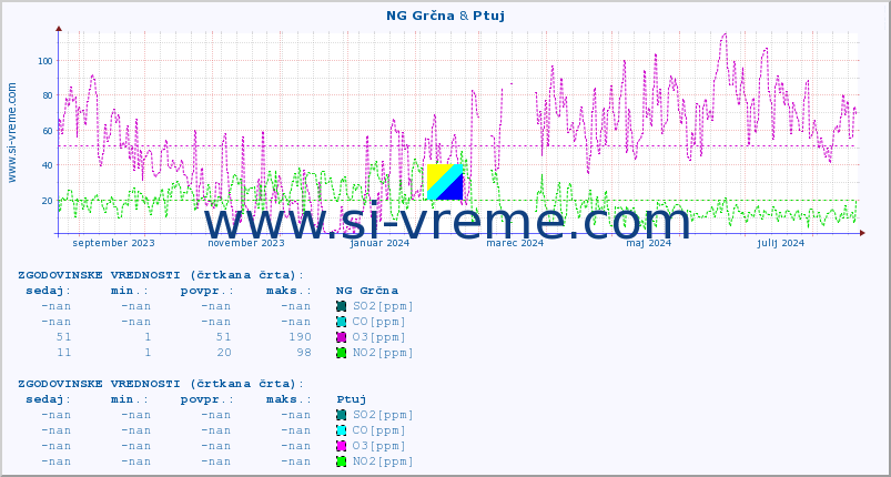 POVPREČJE :: NG Grčna & Ptuj :: SO2 | CO | O3 | NO2 :: zadnje leto / en dan.