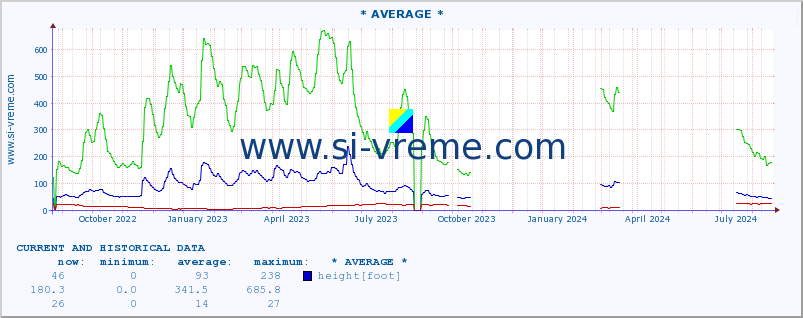  :: * AVERAGE * :: height |  |  :: last two years / one day.