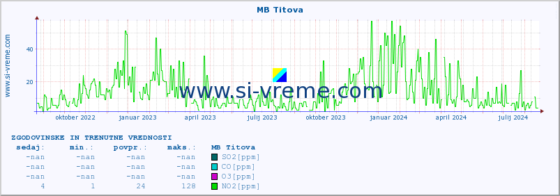 POVPREČJE :: MB Titova :: SO2 | CO | O3 | NO2 :: zadnji dve leti / en dan.