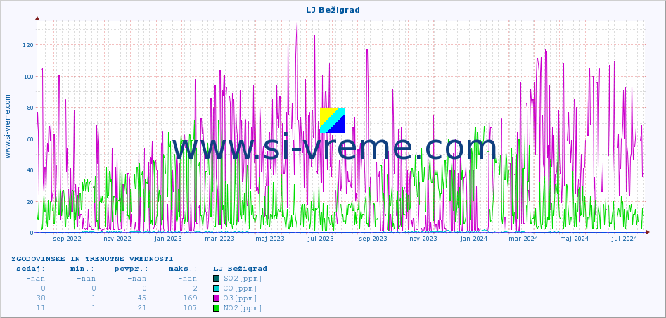 POVPREČJE :: LJ Bežigrad :: SO2 | CO | O3 | NO2 :: zadnji dve leti / en dan.