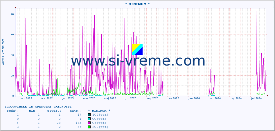POVPREČJE :: * MINIMUM * :: SO2 | CO | O3 | NO2 :: zadnji dve leti / en dan.