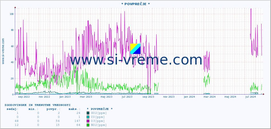 POVPREČJE :: * POVPREČJE * :: SO2 | CO | O3 | NO2 :: zadnji dve leti / en dan.