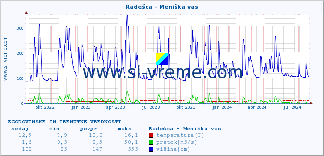 POVPREČJE :: Radešca - Meniška vas :: temperatura | pretok | višina :: zadnji dve leti / en dan.