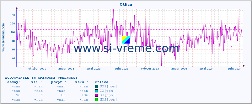 POVPREČJE :: Otlica :: SO2 | CO | O3 | NO2 :: zadnji dve leti / en dan.