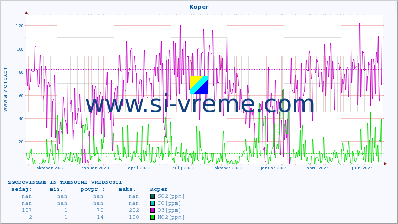POVPREČJE :: Koper :: SO2 | CO | O3 | NO2 :: zadnji dve leti / en dan.