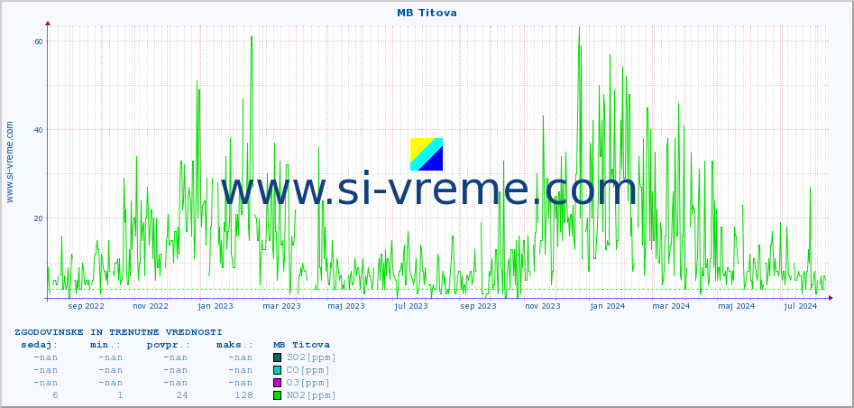 POVPREČJE :: MB Titova :: SO2 | CO | O3 | NO2 :: zadnji dve leti / en dan.