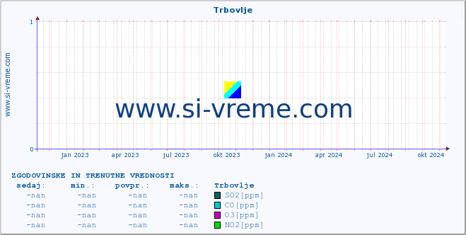 POVPREČJE :: Trbovlje :: SO2 | CO | O3 | NO2 :: zadnji dve leti / en dan.