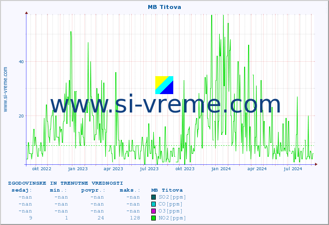 POVPREČJE :: MB Titova :: SO2 | CO | O3 | NO2 :: zadnji dve leti / en dan.