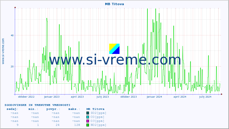 POVPREČJE :: MB Titova :: SO2 | CO | O3 | NO2 :: zadnji dve leti / en dan.