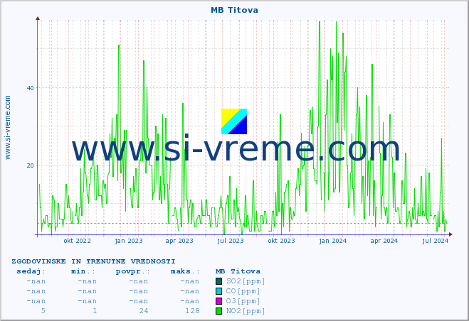 POVPREČJE :: MB Titova :: SO2 | CO | O3 | NO2 :: zadnji dve leti / en dan.