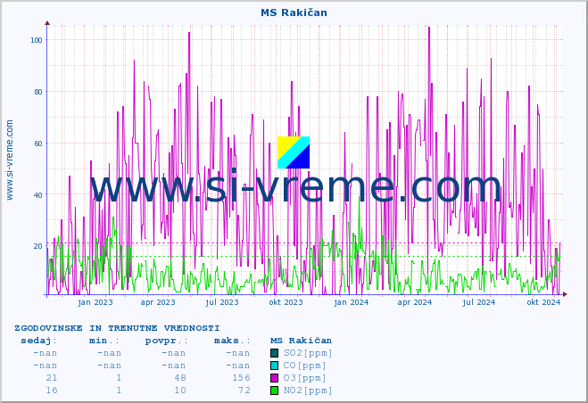 POVPREČJE :: MS Rakičan :: SO2 | CO | O3 | NO2 :: zadnji dve leti / en dan.