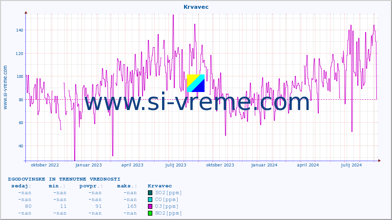 POVPREČJE :: Krvavec :: SO2 | CO | O3 | NO2 :: zadnji dve leti / en dan.