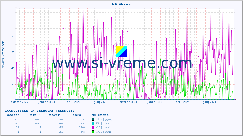POVPREČJE :: NG Grčna :: SO2 | CO | O3 | NO2 :: zadnji dve leti / en dan.