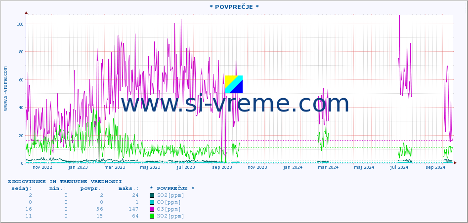 POVPREČJE :: * POVPREČJE * :: SO2 | CO | O3 | NO2 :: zadnji dve leti / en dan.