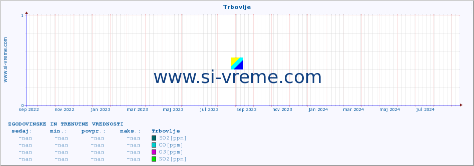 POVPREČJE :: Trbovlje :: SO2 | CO | O3 | NO2 :: zadnji dve leti / en dan.