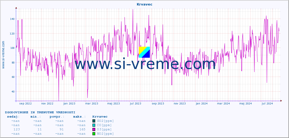 POVPREČJE :: Krvavec :: SO2 | CO | O3 | NO2 :: zadnji dve leti / en dan.