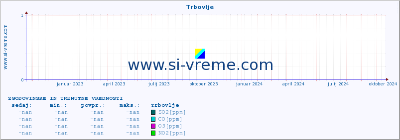 POVPREČJE :: Trbovlje :: SO2 | CO | O3 | NO2 :: zadnji dve leti / en dan.