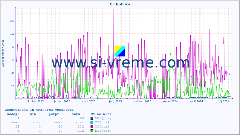POVPREČJE :: CE bolnica :: SO2 | CO | O3 | NO2 :: zadnji dve leti / en dan.