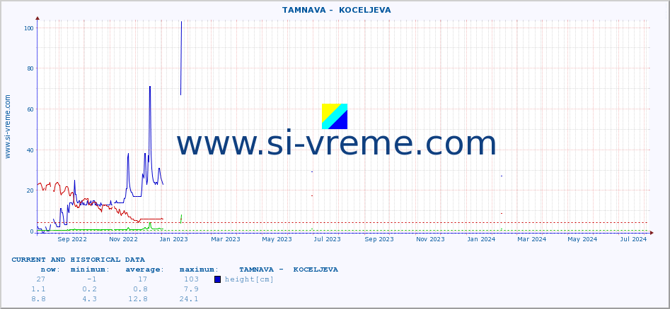  ::  TAMNAVA -  KOCELJEVA :: height |  |  :: last two years / one day.