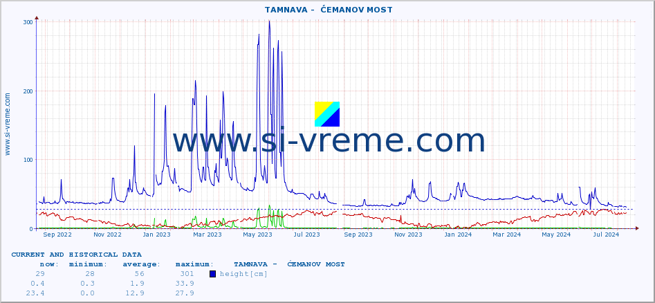  ::  TAMNAVA -  ĆEMANOV MOST :: height |  |  :: last two years / one day.