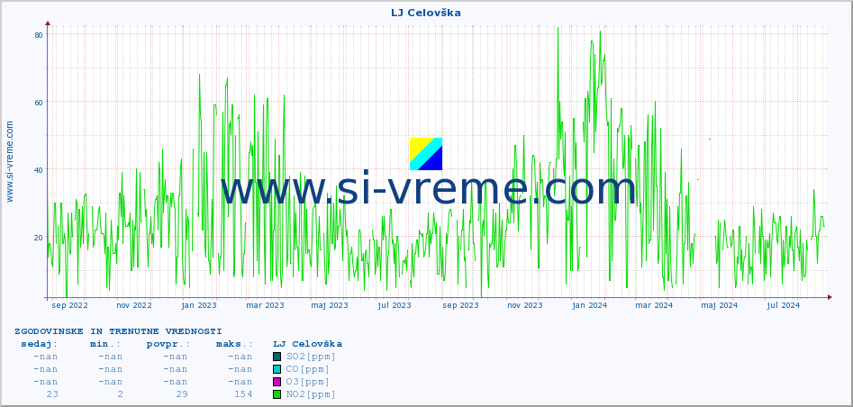 POVPREČJE :: LJ Celovška :: SO2 | CO | O3 | NO2 :: zadnji dve leti / en dan.