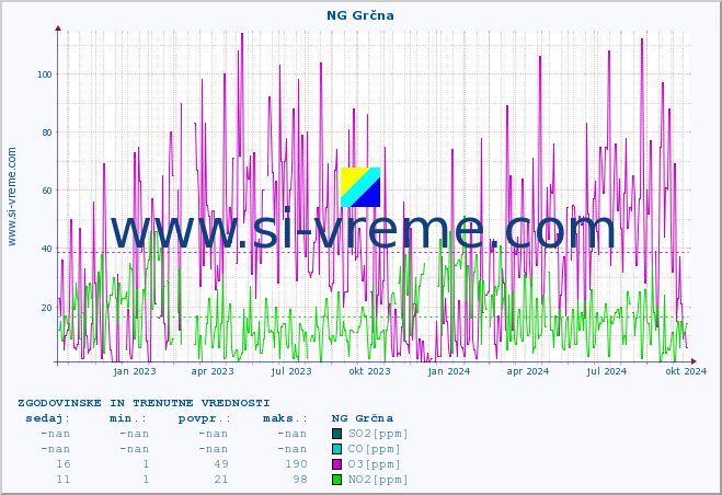 POVPREČJE :: NG Grčna :: SO2 | CO | O3 | NO2 :: zadnji dve leti / en dan.