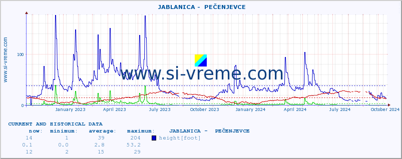  ::  JABLANICA -  PEČENJEVCE :: height |  |  :: last two years / one day.