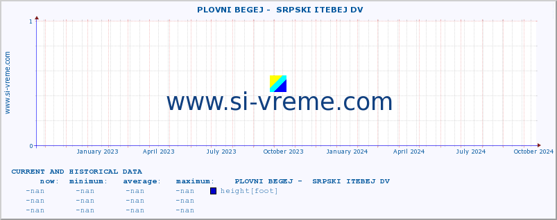  ::  PLOVNI BEGEJ -  SRPSKI ITEBEJ DV :: height |  |  :: last two years / one day.