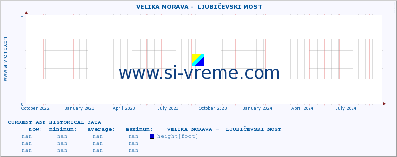  ::  VELIKA MORAVA -  LJUBIČEVSKI MOST :: height |  |  :: last two years / one day.