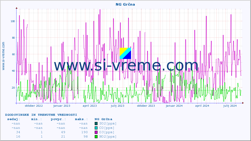POVPREČJE :: NG Grčna :: SO2 | CO | O3 | NO2 :: zadnji dve leti / en dan.