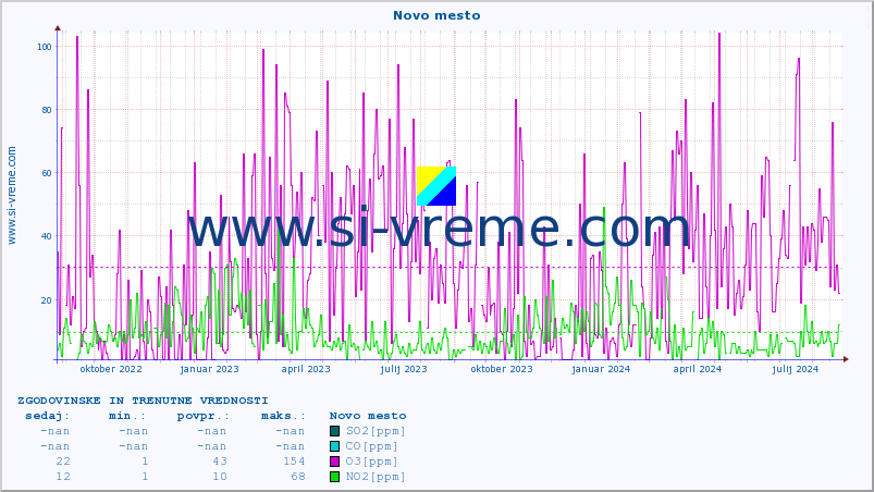 POVPREČJE :: Novo mesto :: SO2 | CO | O3 | NO2 :: zadnji dve leti / en dan.