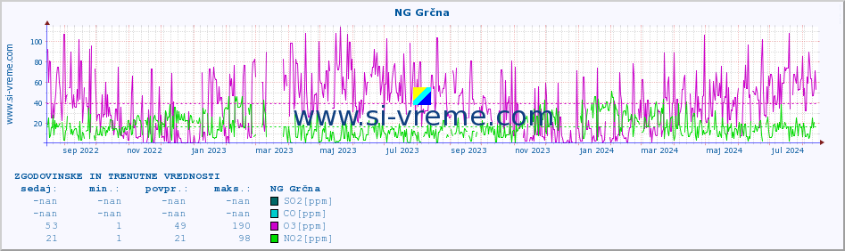 POVPREČJE :: NG Grčna :: SO2 | CO | O3 | NO2 :: zadnji dve leti / en dan.