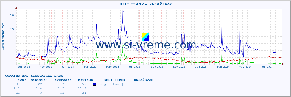  ::  BELI TIMOK -  KNJAŽEVAC :: height |  |  :: last two years / one day.