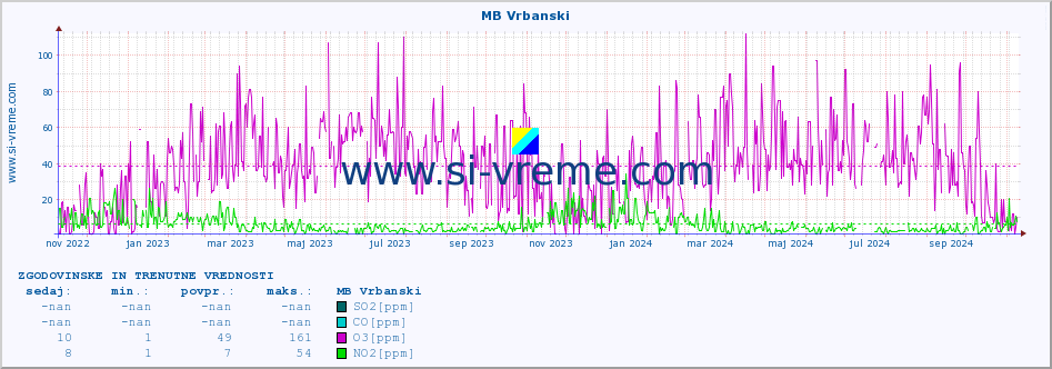 POVPREČJE :: MB Vrbanski :: SO2 | CO | O3 | NO2 :: zadnji dve leti / en dan.