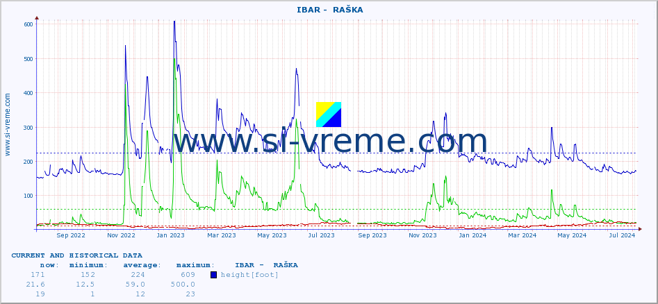  ::  IBAR -  RAŠKA :: height |  |  :: last two years / one day.